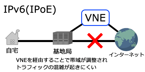 IPv6(IPoE)通信