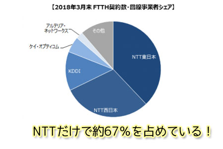 NTTシェア率