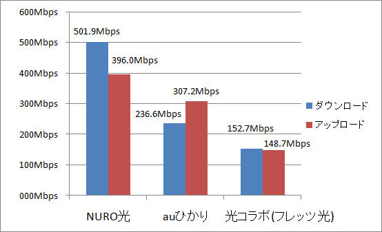 NURO光とauひかりと光コラボの回線速度比較
