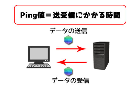 PING値の簡略図