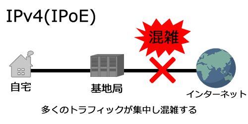 IPv4(PPPoE)通信のシステム