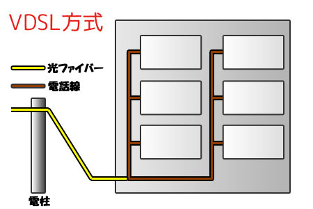 VDSL方式の仕組み